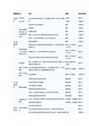 84207劳动合同解除赔偿一览表